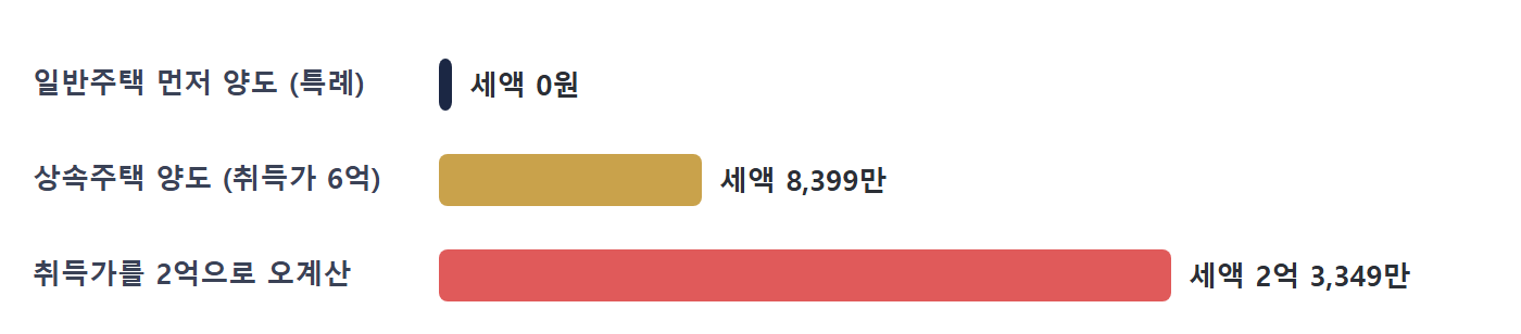 상속주택 양도세 비과세 특례 양도소득세 계산 차트