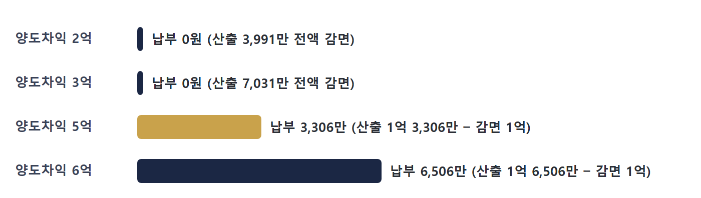 양도세 감면 자경농지 양도소득세 계산 차트
