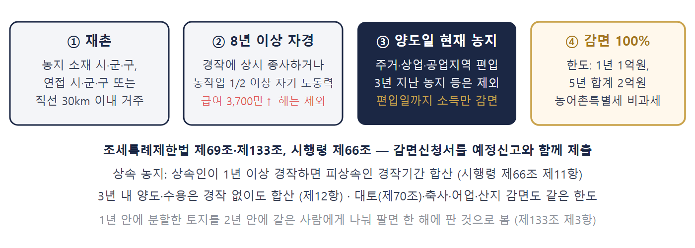 양도세 감면 자경농지 개념도