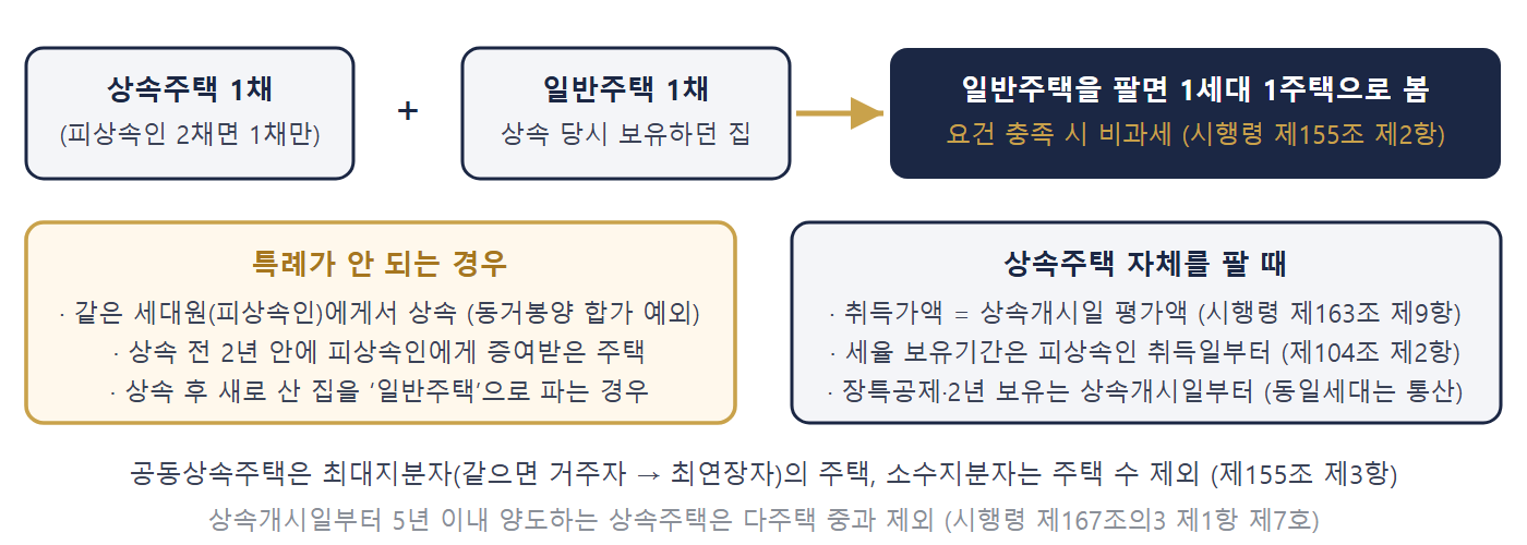 상속주택 양도세 비과세 특례 개념도